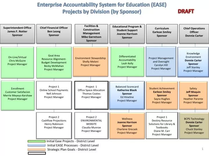 enterprise accountability system for education ease projects by division by sponsor