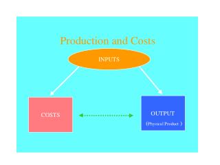 Inputs: Factors of Production