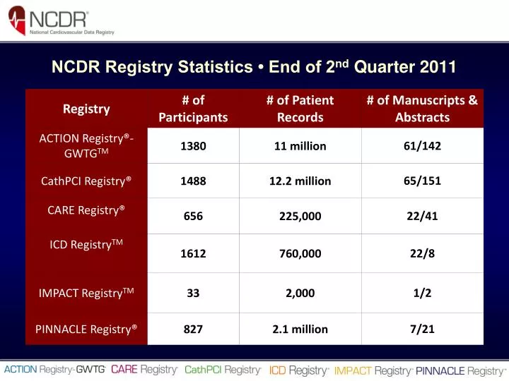 ncdr registry statistics end of 2 nd quarter 2011