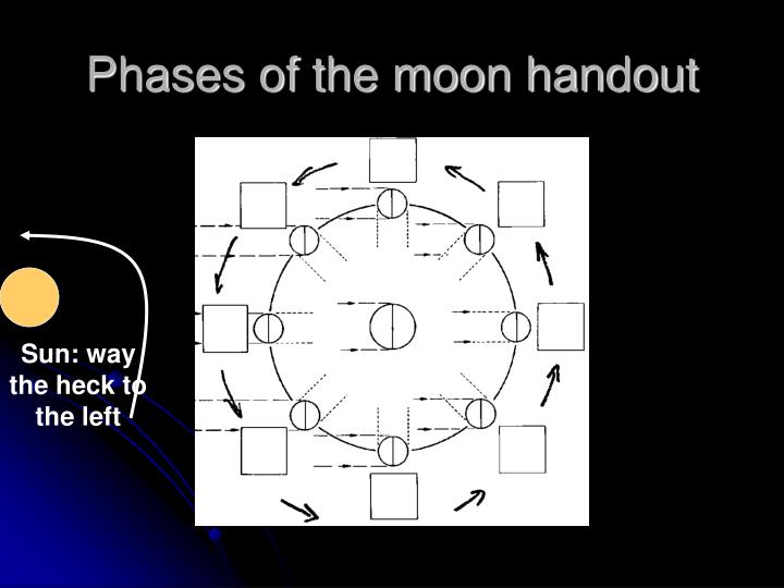 phases of the moon handout