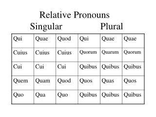Relative Pronouns Singular Plural