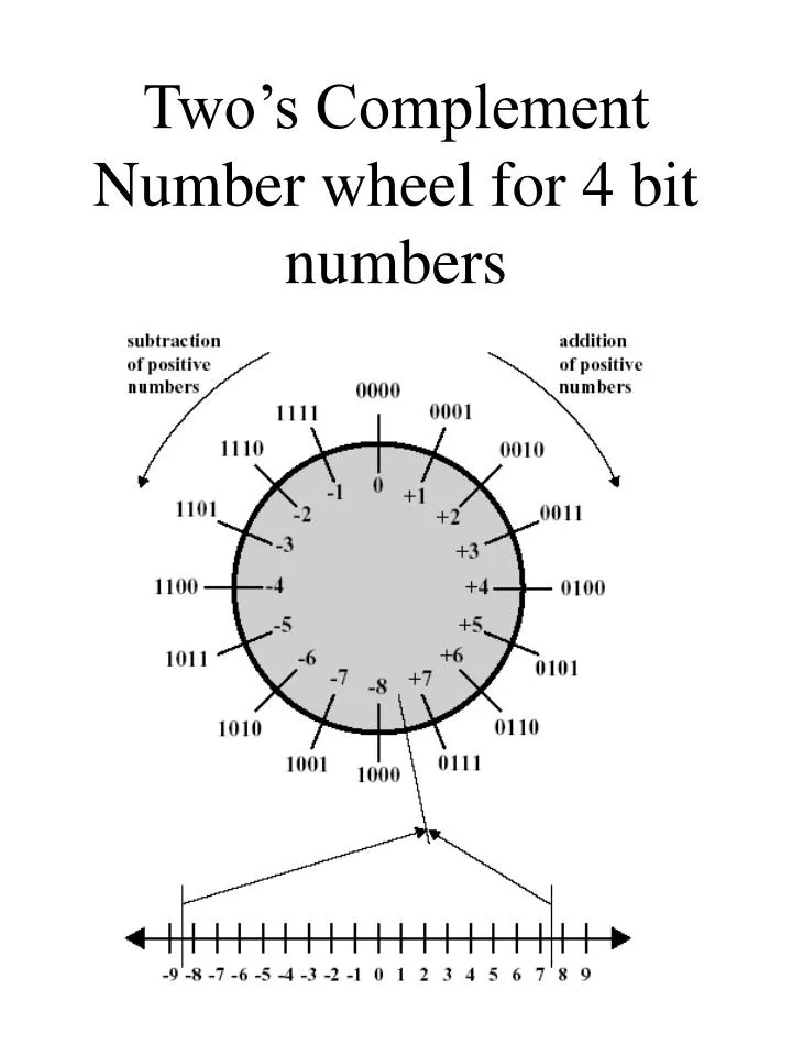 two s complement number wheel for 4 bit numbers