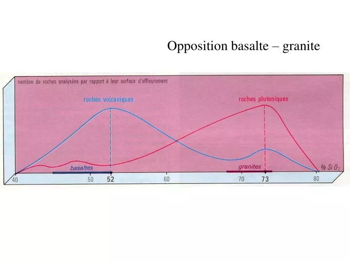 opposition basalte granite