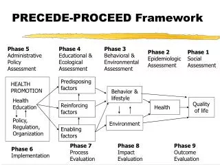 PRECEDE-PROCEED Framework
