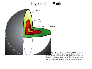 Layers of the Earth