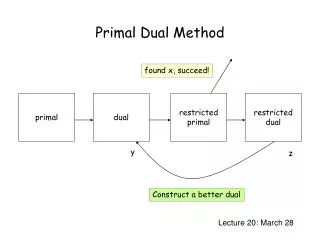 Primal Dual Method