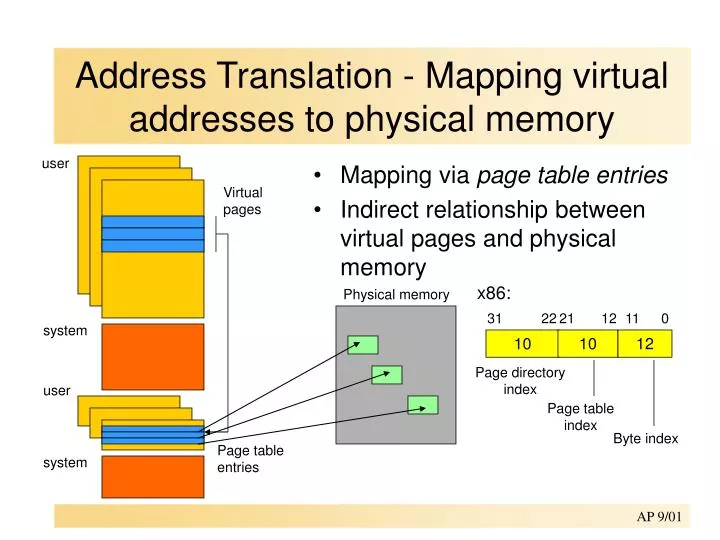 address translation mapping virtual addresses to physical memory