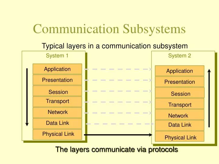 communication subsystems