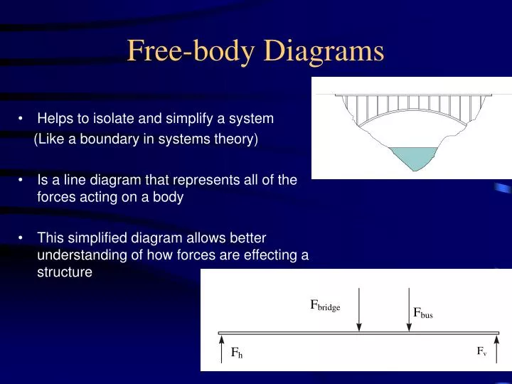 free body diagrams