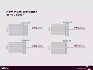 How much protection do you need?