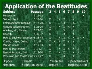 Application of the Beatitudes