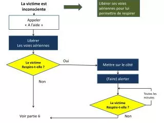 la victime est inconsciente