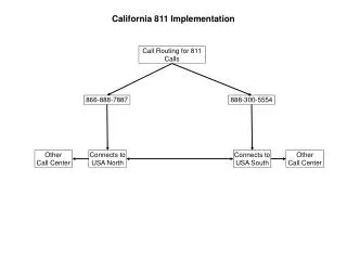 California 811 Implementation