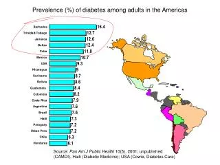 Prevalence (%) of diabetes among adults in the Americas