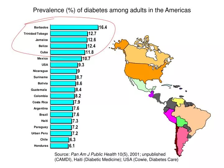 prevalence of diabetes among adults in the americas