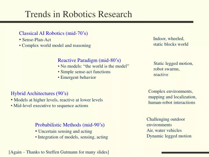 trends in robotics research