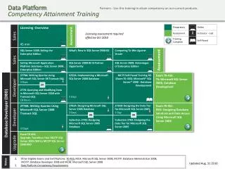 Data Platform Competency Attainment Training