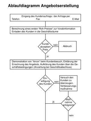 Ablaufdiagramm Angebotserstellung