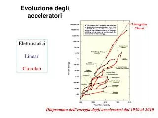 evoluzione degli acceleratori