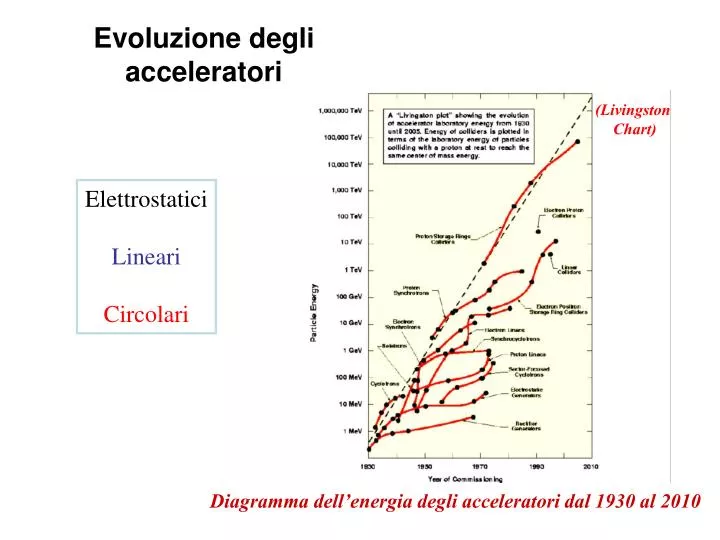 evoluzione degli acceleratori