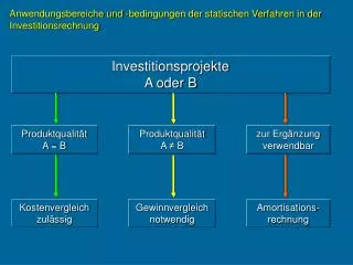 Anwendungsbereiche und -bedingungen der statischen Verfahren in der Investitionsrechnung