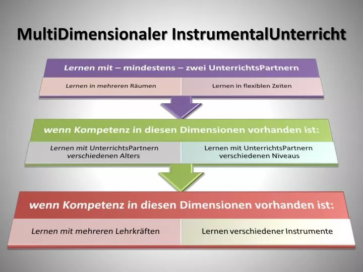 multidimensionaler instrumentalunterricht