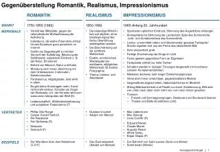 Gegenüberstellung Romantik, Realismus, Impressionismus