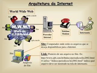 Arquitetura da Internet