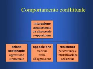 comportamento conflittuale