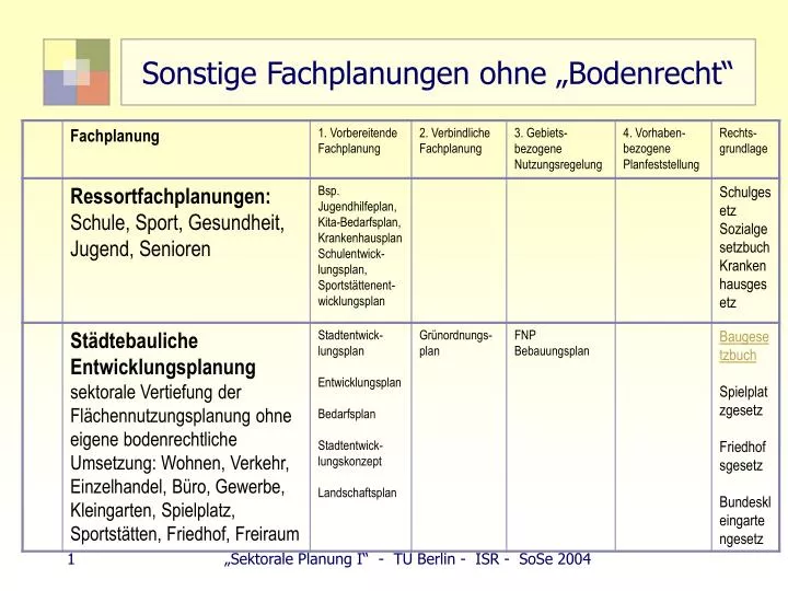 sonstige fachplanungen ohne bodenrecht