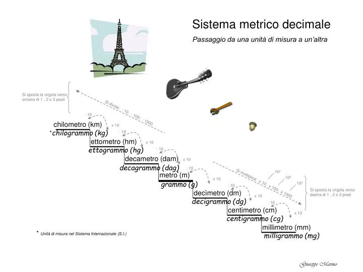 sistema metrico decimale