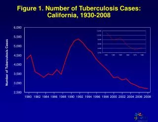 Figure 1. Number of Tuberculosis Cases: California, 1930-2008