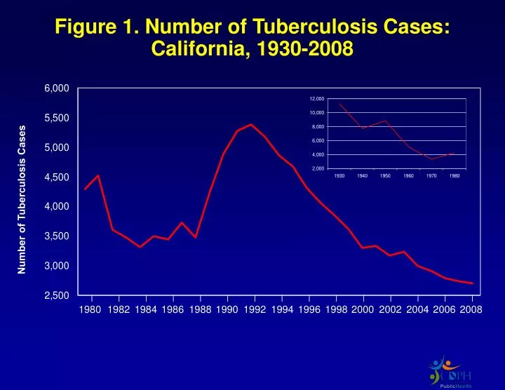 figure 1 number of tuberculosis cases california 1930 2008