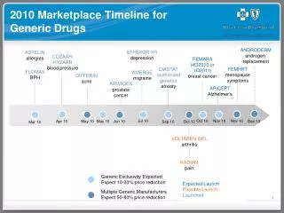2010 Marketplace Timeline for Generic Drugs