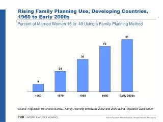Rising Family Planning Use, Developing Countries, 1960 to Early 2000s