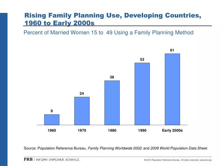 rising family planning use developing countries 1960 to early 2000s