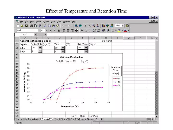 effect of temperature and retention time