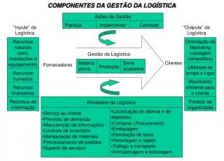 componentes da gest o da log stica