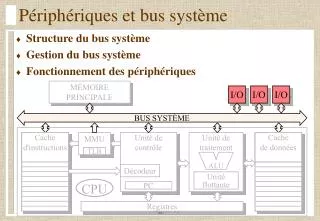 p riph riques et bus syst me