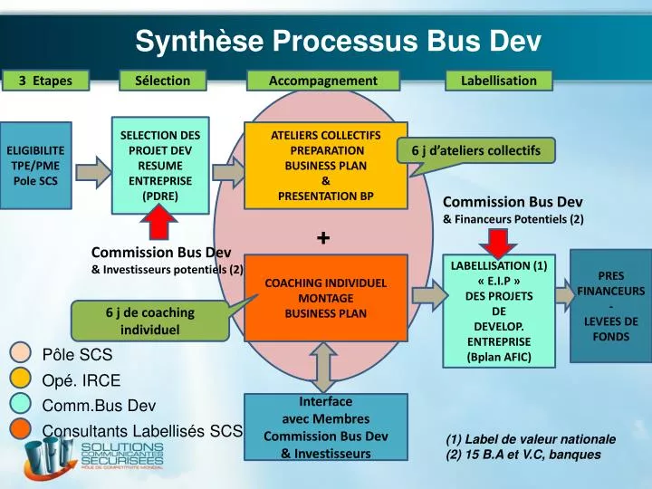 synth se processus bus dev