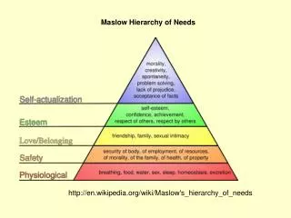 Maslow Hierarchy of Needs