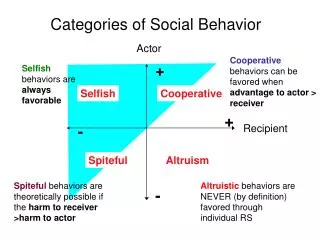 Categories of Social Behavior