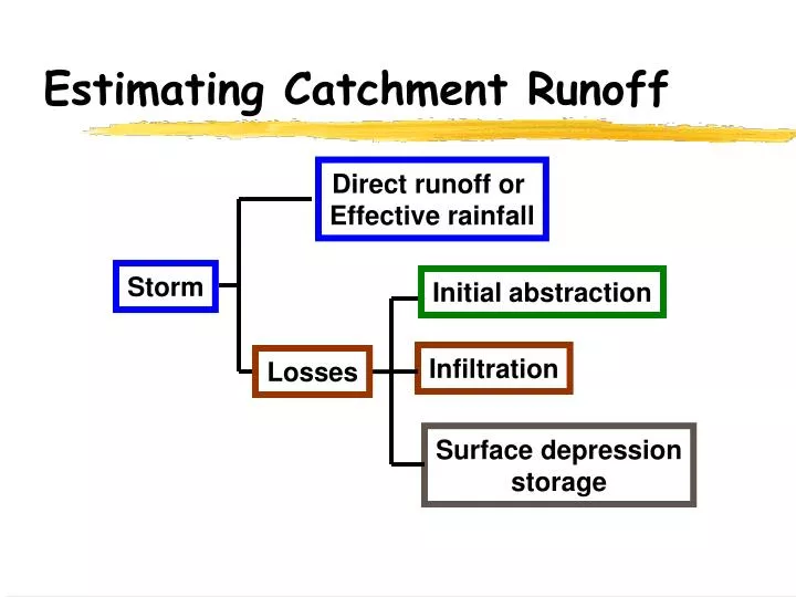 estimating catchment runoff