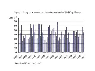 Figure 1. Long term annual precipitation received at Bird City, Kansas
