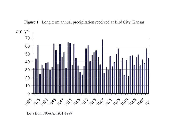figure 1 long term annual precipitation received at bird city kansas