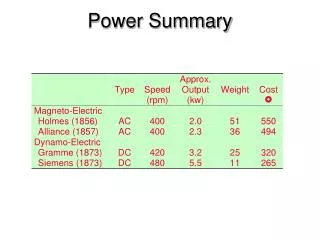 Power Summary