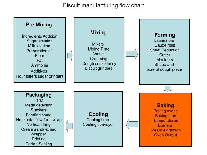 biscuit manufacturing flow chart