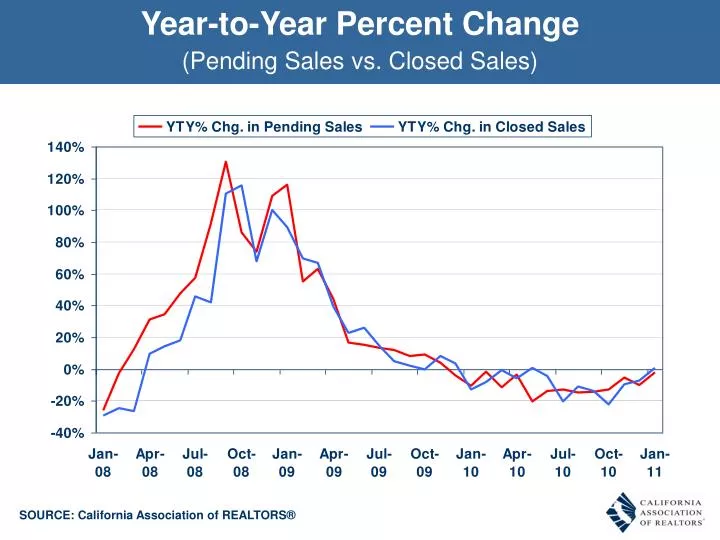 year to year percent change