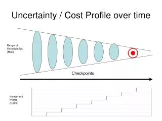 Uncertainty / Cost Profile over time