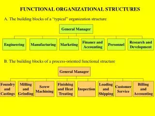 FUNCTIONAL ORGANIZATIONAL STRUCTURES